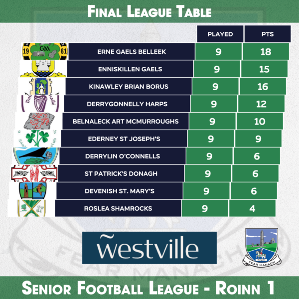 2022 Senior Football League Tables